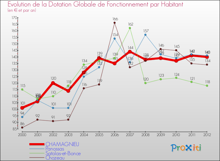 Evolution et montant de la dotation globale de fonctionnement par Habitant pour CHAMAGNIEU et les communes proches Comparaison des dotations globales de fonctionnement par habitant pour CHAMAGNIEU et les communes voisines