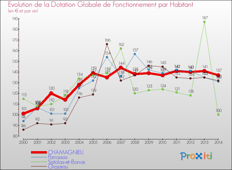 Evolution et montant de la dotation globale de fonctionnement par Habitant pour CHAMAGNIEU et les communes proches de 2000 à 2014. Comparaison des dotations globales de fonctionnement par habitant pour CHAMAGNIEU et les communes voisines de 2000 à 2014.