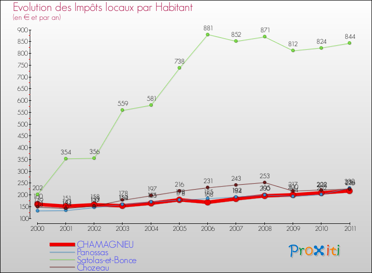 Evolution et montant des impôts locaux par Habitant pour CHAMAGNIEU et les communes proches Comparaison des impôts locaux par habitant pour CHAMAGNIEU et les communes voisines