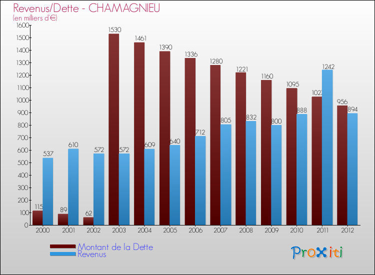 Evolution comparée de la dette et des revenus pour la commune de CHAMAGNIEU de 2000 à 2012 Comparaison de la dette et des revenus pour CHAMAGNIEU de 2000 à 2012