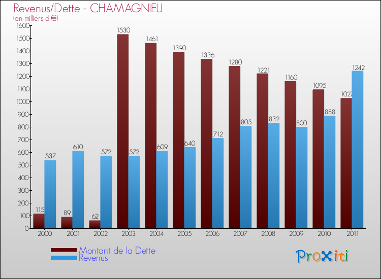 Evolution comparée de la dette et des revenus pour la commune de CHAMAGNIEU de 2000 à 2011 Comparaison de la dette et des revenus pour CHAMAGNIEU de 2000 à 2011