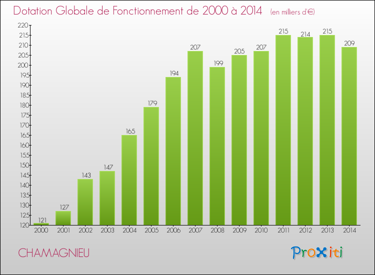 Evolution du montant de la Dotation Globale de Fonctionnement pour la commune de CHAMAGNIEU de 2000 à 2014 Evolution du montant de la Dotation Globale de Fonctionnement pour CHAMAGNIEU de 2000 à 2014