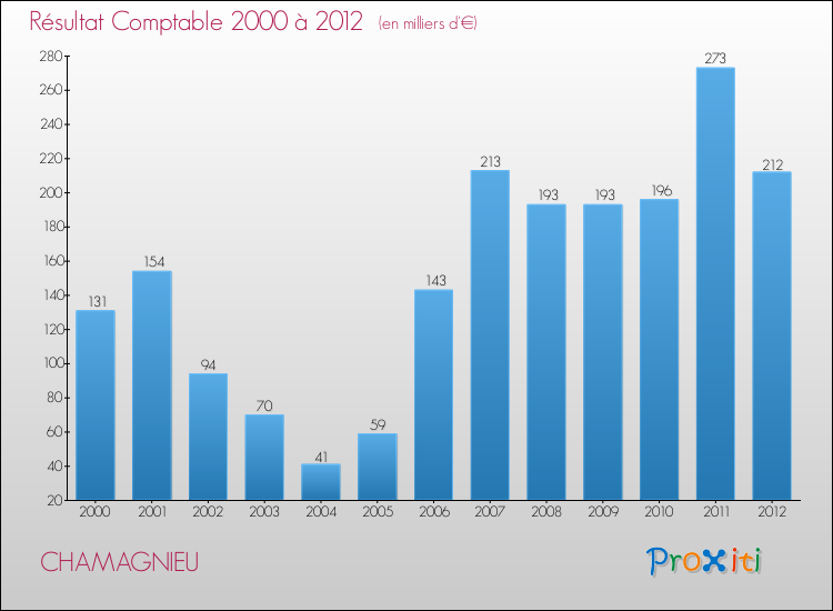 Evolution du résultat comptable pour la commune de CHAMAGNIEU de 2000 à 2012 Evolution du résultat comptable pour CHAMAGNIEU de 2000 à 2012