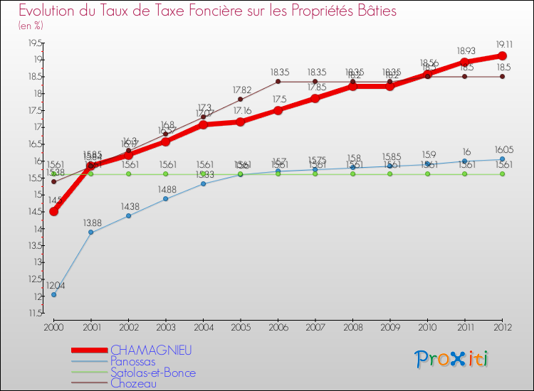 Evolution du taux de la taxe foncière sur le bati pour CHAMAGNIEU et les communes proches de 2000 à 2012 Comparaison des taux de taxe foncière sur le bati pour CHAMAGNIEU et les communes voisines de 2000 à 2012