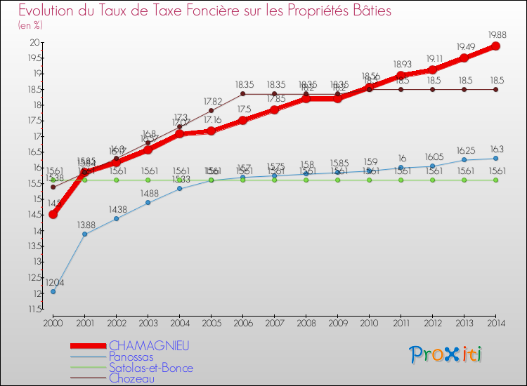 Evolution du taux de la taxe foncière sur le bati pour CHAMAGNIEU et les communes proches de 2000 à 2014 Comparaison des taux de taxe foncière sur le bati pour CHAMAGNIEU et les communes voisines de 2000 à 2014