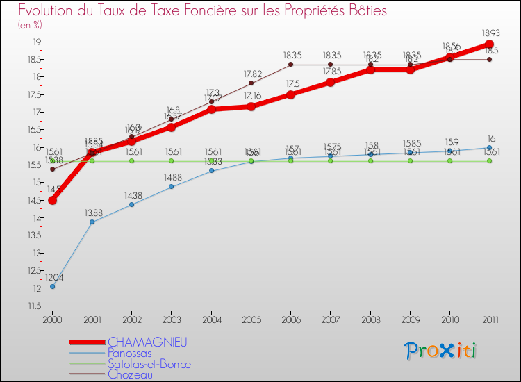 Evolution du taux de la taxe foncière sur le bati pour CHAMAGNIEU et les communes proches Comparaison des taux de taxe foncière sur le bati pour CHAMAGNIEU et les communes voisines