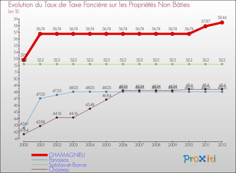 Evolution du taux de la taxe foncière sur les immeubles et terrains non batis pour CHAMAGNIEU et les communes proches de 2000 à 2012 Comparaison des taux de la taxe foncière sur les immeubles et terrains non batis pour CHAMAGNIEU et les communes voisines de 2000 à 2012