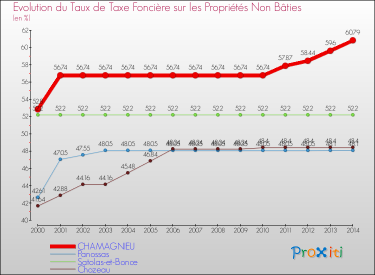 Evolution du taux de la taxe foncière sur les immeubles et terrains non batis pour CHAMAGNIEU et les communes proches de 2000 à 2014 Comparaison des taux de la taxe foncière sur les immeubles et terrains non batis pour CHAMAGNIEU et les communes voisines de 2000 à 2014