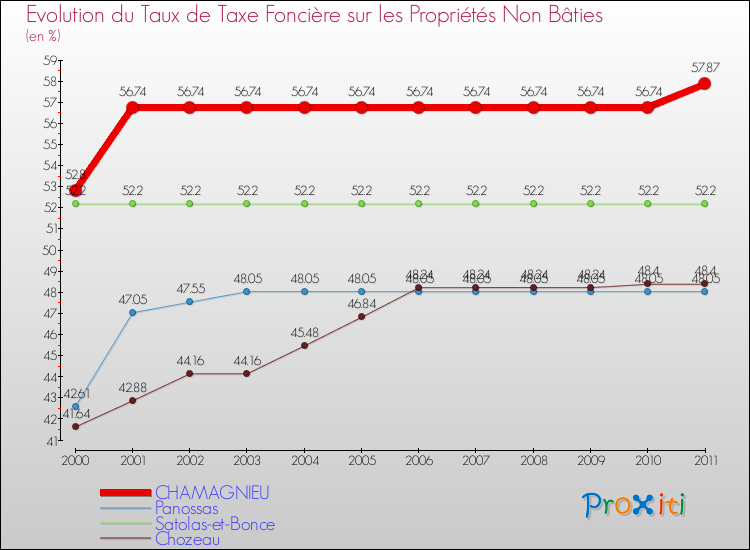 Evolution du taux de la taxe foncière sur les immeubles et terrains non batis pour CHAMAGNIEU et les communes proches Comparaison des taux de la taxe foncière sur les immeubles et terrains non batis pour CHAMAGNIEU et les communes voisines