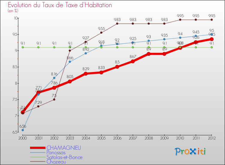 Evolution du taux de la taxe d'habitation pour CHAMAGNIEU et les communes proches Comparaison des taux de la taxe d'habitation pour CHAMAGNIEU et les communes voisines