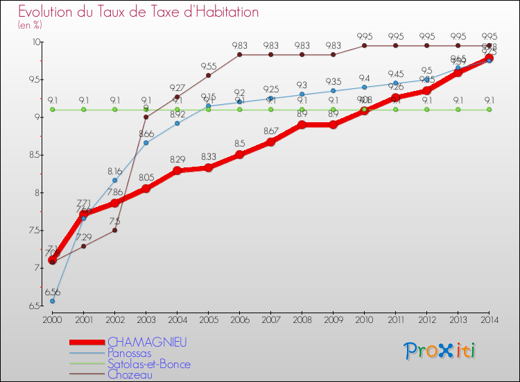 Evolution du taux de la taxe d'habitation pour CHAMAGNIEU et les communes proches de 2000 à 2014 Comparaison des taux de la taxe d'habitation pour CHAMAGNIEU et les communes voisines de 2000 à 2014