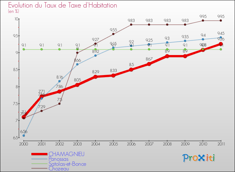 Evolution du taux de la taxe d'habitation pour CHAMAGNIEU et les communes proches Comparaison des taux de la taxe d'habitation pour CHAMAGNIEU et les communes voisines