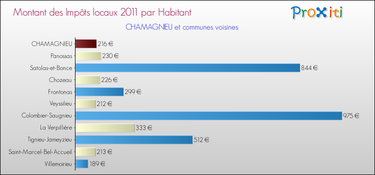 Montant des impôts locaux par Habitant pour CHAMAGNIEU et les communes proches Comparaison des impôts locaux par habitant pour CHAMAGNIEU et les communes voisines