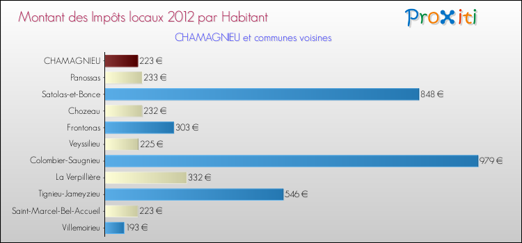 Montant des impôts locaux par Habitant pour CHAMAGNIEU et les communes proches Comparaison des impôts locaux par habitant pour CHAMAGNIEU et les communes voisines
