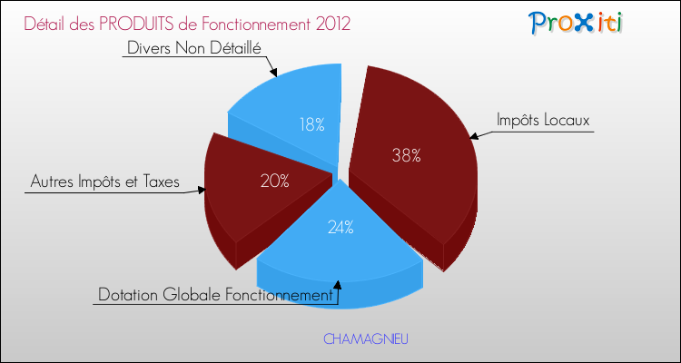 Décomposition du Budget de Fonctionnement 2012 de la commune de CHAMAGNIEU Budget de Fonctionnement 2012 pour la commune de CHAMAGNIEU