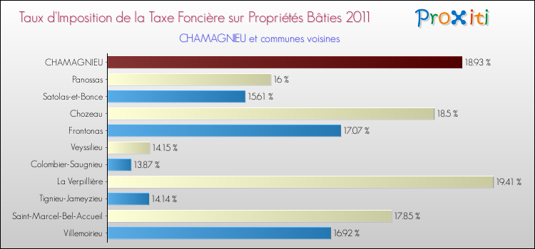 Taux d'imposition de la taxe foncière sur le bati 2011 pour CHAMAGNIEU et les communes proches Comparaison des taux d'imposition de la taxe foncière sur le bati 2011 pour CHAMAGNIEU et les communes voisines