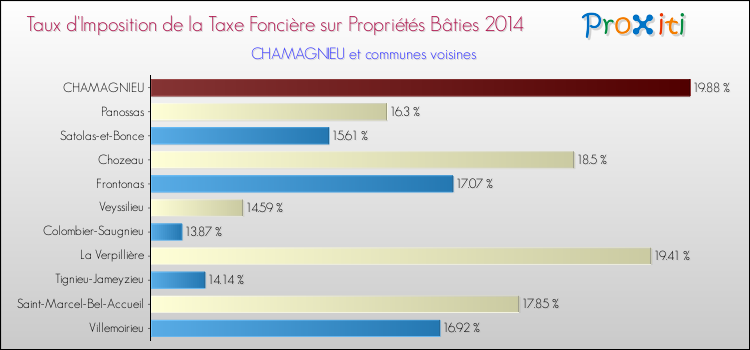 Taux d'imposition de la taxe foncière sur le bati 2014 pour CHAMAGNIEU et les communes proches Comparaison des taux d'imposition de la taxe foncière sur le bati 2014 pour CHAMAGNIEU et les communes voisines