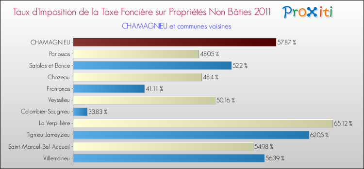 Taux d'imposition de la taxe foncière sur les immeubles et terrains non batis 2011 pour CHAMAGNIEU et les communes proches Comparaison des taux d'imposition de la taxe foncière sur les immeubles et terrains non batis 2011 pour CHAMAGNIEU et les communes voisines