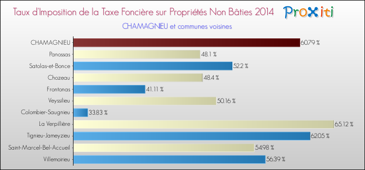 Taux d'imposition de la taxe foncière sur les immeubles et terrains non batis 2014 pour CHAMAGNIEU et les communes proches Comparaison des taux d'imposition de la taxe foncière sur les immeubles et terrains non batis 2014 pour CHAMAGNIEU et les communes voisines