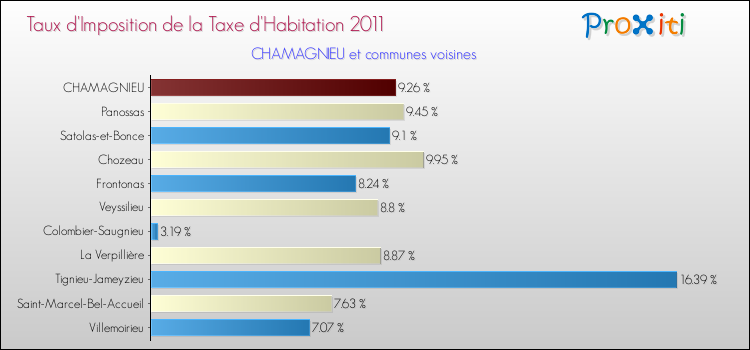 Taux d'imposition de la taxe d'habitation 2011 pour CHAMAGNIEU et les communes proches Comparaison des taux d'imposition de la taxe d'habitation 2011 pour CHAMAGNIEU et les communes voisines