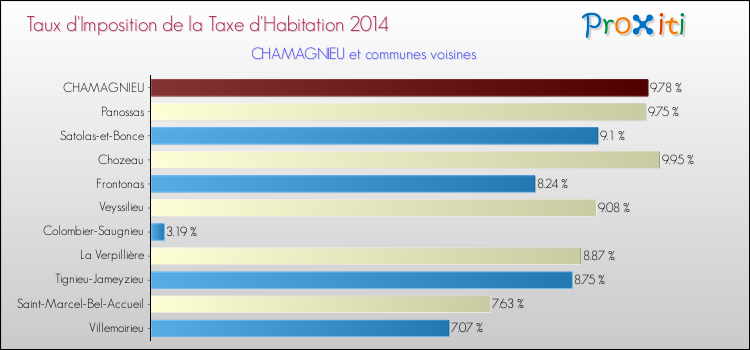 Taux d'imposition de la taxe d'habitation 2014 pour CHAMAGNIEU et les communes proches Comparaison des taux d'imposition de la taxe d'habitation 2014 pour CHAMAGNIEU et les communes voisines