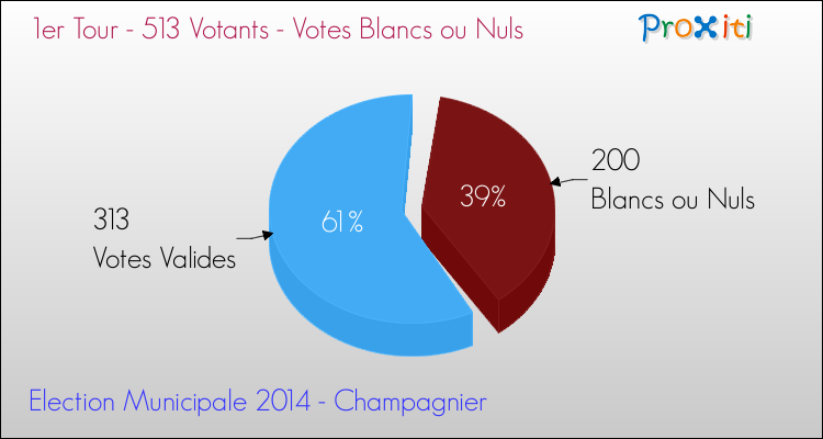 Votes blancs ou nuls au 1er Tour des Elections Municipales 2014 de la commune de Champagnier Elections Municipales 2014 - Votes blancs ou nuls au 1er Tour pour la commune de Champagnier