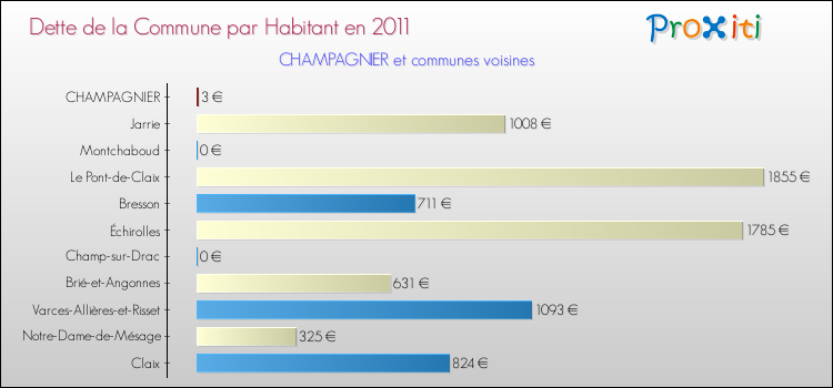 Dette par habitant de la commune en 2011 pour CHAMPAGNIER et les communes proches Comparaison de la dette par habitant de la commune en 2011 pour CHAMPAGNIER et les communes voisines