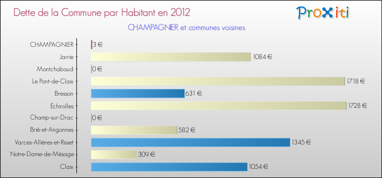 Dette par habitant de la commune en 2012 pour CHAMPAGNIER et les communes proches Comparaison de la dette par habitant de la commune en 2012 pour CHAMPAGNIER et les communes voisines