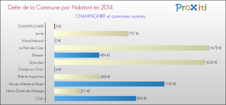 Dette par habitant de la commune en 2014 pour CHAMPAGNIER et les communes proches Comparaison de la dette par habitant de la commune en 2014 pour CHAMPAGNIER et les communes voisines