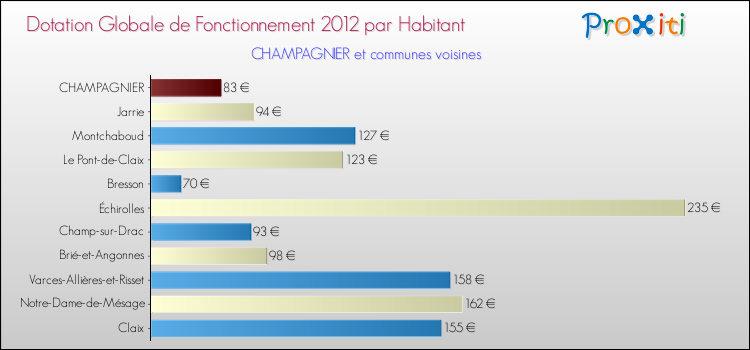 Montant des dotations globales de fonctionnement DGF par Habitant pour CHAMPAGNIER et les communes proches Comparaison des des dotations globales de fonctionnement DGF par habitant pour CHAMPAGNIER et les communes voisines
