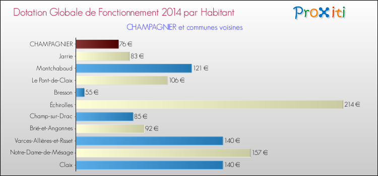Montant des dotations globales de fonctionnement DGF par Habitant pour CHAMPAGNIER et les communes proches en 2014. Comparaison des des dotations globales de fonctionnement DGF par habitant pour CHAMPAGNIER et les communes voisines en 2014.