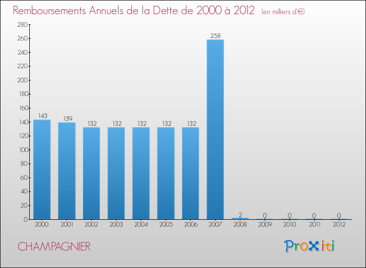 Evolution de l'annuité de la dette pour la commune de CHAMPAGNIER de 2000 à 2012 Annuités de la dette pour CHAMPAGNIER de 2000 à 2012