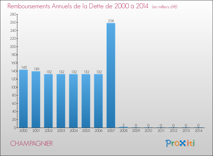 Evolution de l'annuité de la dette pour la commune de CHAMPAGNIER de 2000 à 2014 Annuités de la dette pour CHAMPAGNIER de 2000 à 2014