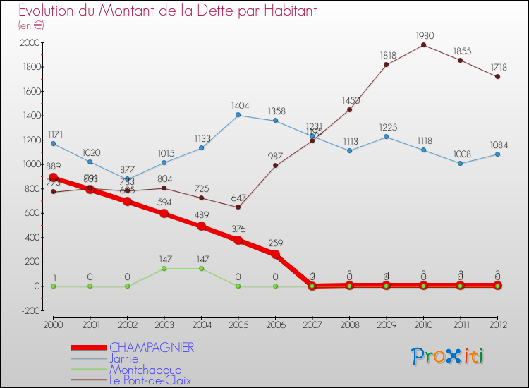 Evolution de la dette par habitant pour la commune de CHAMPAGNIER et les communes proches de 2000 à 2012 Comparaison de la dette par habitant pour CHAMPAGNIER et les communes voisines de 2000 à 2012
