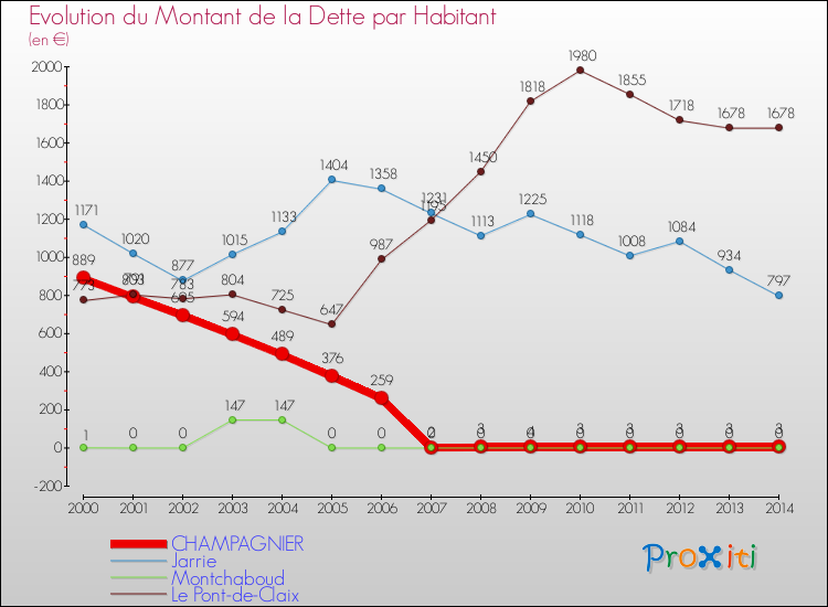 Evolution de la dette par habitant pour la commune de CHAMPAGNIER et les communes proches de 2000 à 2014 Comparaison de la dette par habitant pour CHAMPAGNIER et les communes voisines de 2000 à 2014