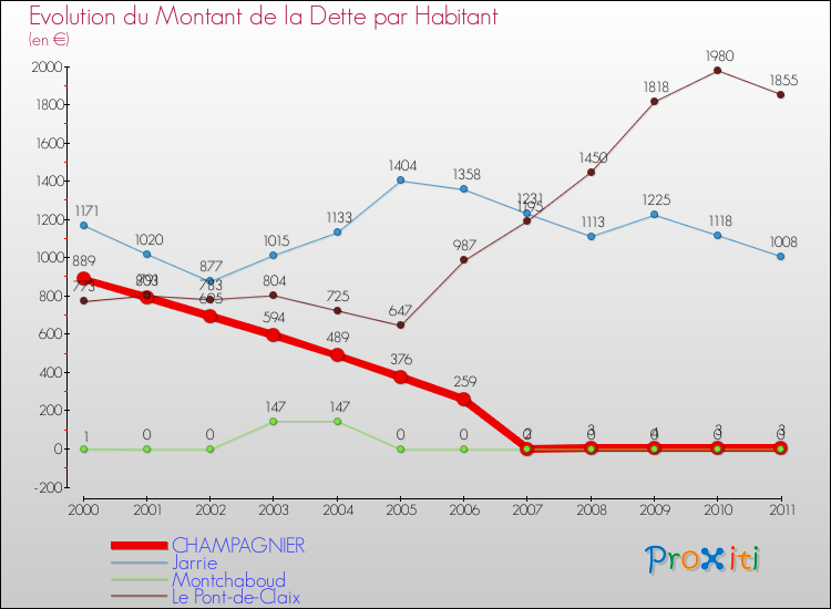 Evolution de la dette par habitant pour la commune de CHAMPAGNIER et les communes proches Comparaison de la dette par habitant pour CHAMPAGNIER et les communes voisines