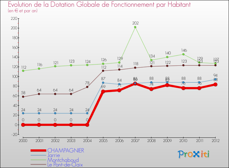Evolution et montant de la dotation globale de fonctionnement par Habitant pour CHAMPAGNIER et les communes proches Comparaison des dotations globales de fonctionnement par habitant pour CHAMPAGNIER et les communes voisines
