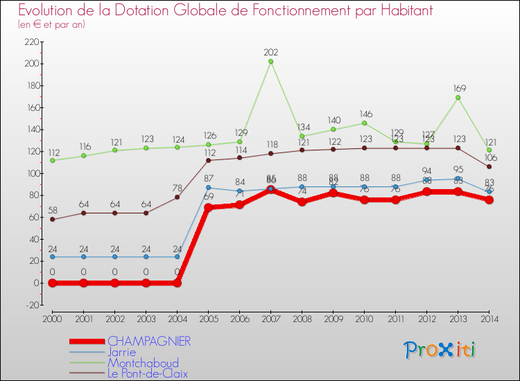 Evolution et montant de la dotation globale de fonctionnement par Habitant pour CHAMPAGNIER et les communes proches de 2000 à 2014. Comparaison des dotations globales de fonctionnement par habitant pour CHAMPAGNIER et les communes voisines de 2000 à 2014.