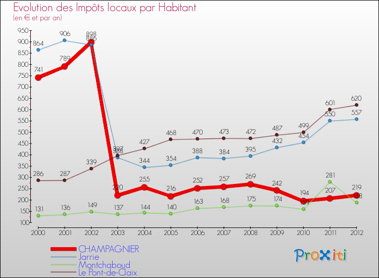 Evolution et montant des impôts locaux par Habitant pour CHAMPAGNIER et les communes proches Comparaison des impôts locaux par habitant pour CHAMPAGNIER et les communes voisines