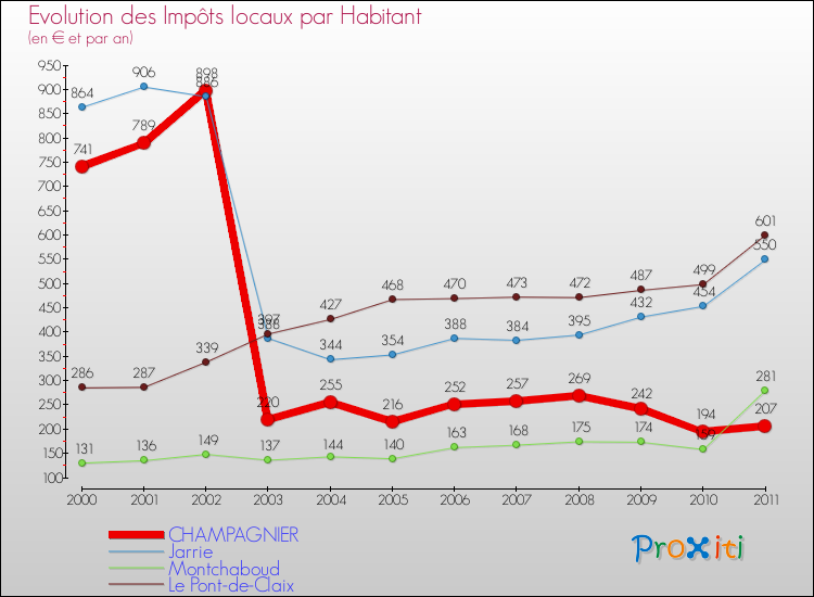 Evolution et montant des impôts locaux par Habitant pour CHAMPAGNIER et les communes proches Comparaison des impôts locaux par habitant pour CHAMPAGNIER et les communes voisines