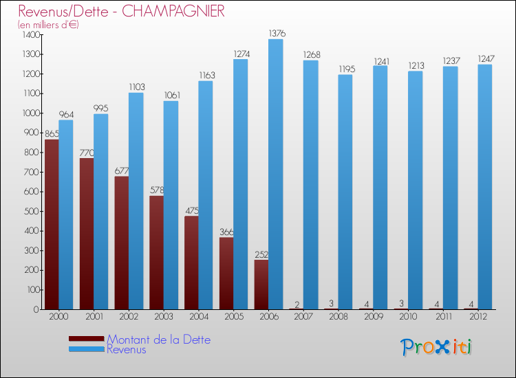 Evolution comparée de la dette et des revenus pour la commune de CHAMPAGNIER de 2000 à 2012 Comparaison de la dette et des revenus pour CHAMPAGNIER de 2000 à 2012