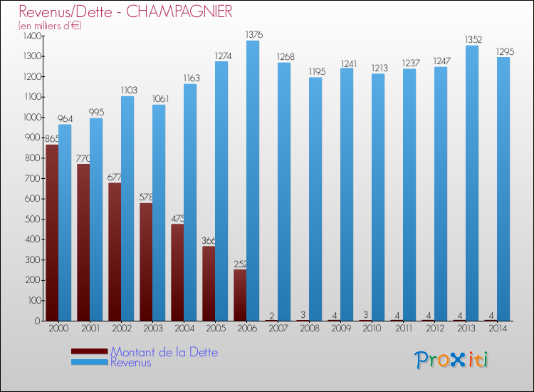 Evolution comparée de la dette et des revenus pour la commune de CHAMPAGNIER de 2000 à 2014 Comparaison de la dette et des revenus pour CHAMPAGNIER de 2000 à 2014