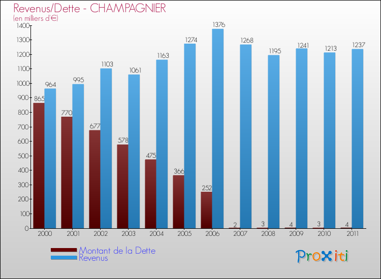 Evolution comparée de la dette et des revenus pour la commune de CHAMPAGNIER de 2000 à 2011 Comparaison de la dette et des revenus pour CHAMPAGNIER de 2000 à 2011