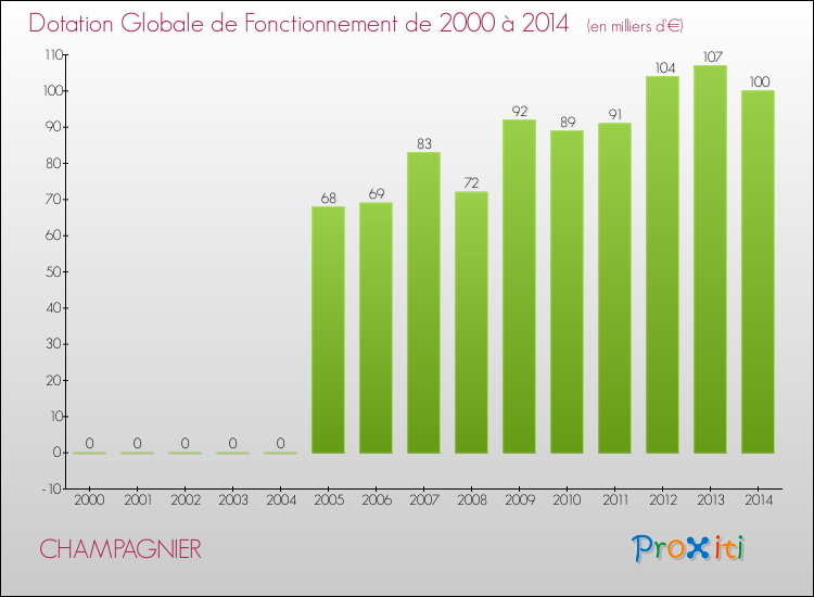 Evolution du montant de la Dotation Globale de Fonctionnement pour la commune de CHAMPAGNIER de 2000 à 2014 Evolution du montant de la Dotation Globale de Fonctionnement pour CHAMPAGNIER de 2000 à 2014