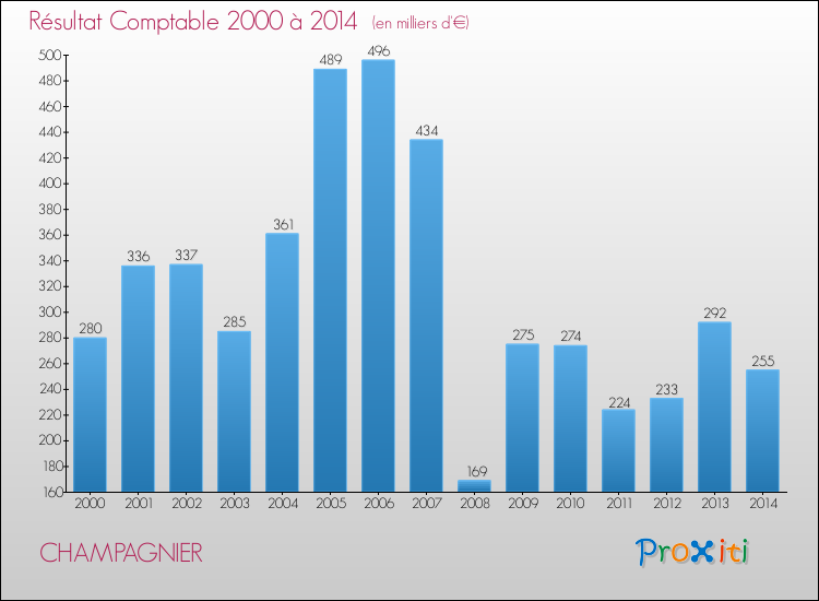 Evolution du résultat comptable pour la commune de CHAMPAGNIER de 2000 à 2014 Evolution du résultat comptable pour CHAMPAGNIER de 2000 à 2014