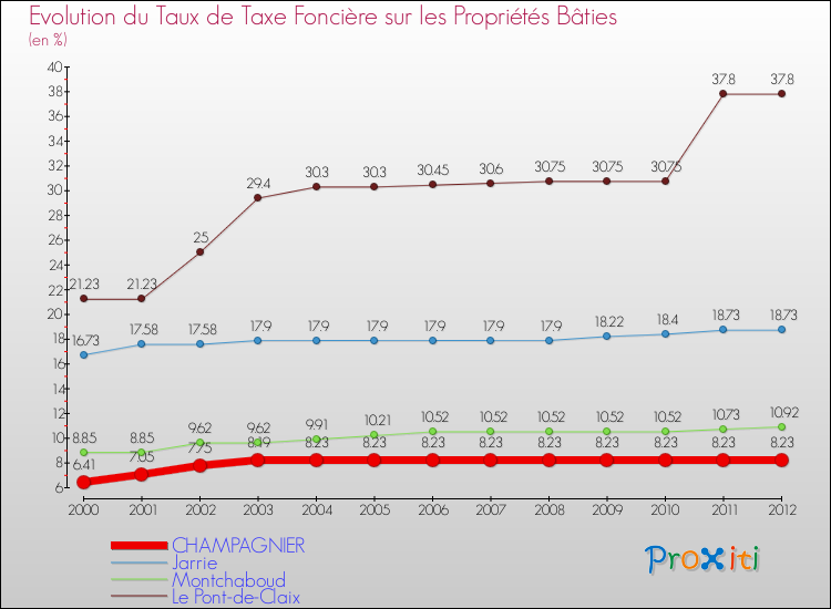 Evolution du taux de la taxe foncière sur le bati pour CHAMPAGNIER et les communes proches de 2000 à 2012 Comparaison des taux de taxe foncière sur le bati pour CHAMPAGNIER et les communes voisines de 2000 à 2012