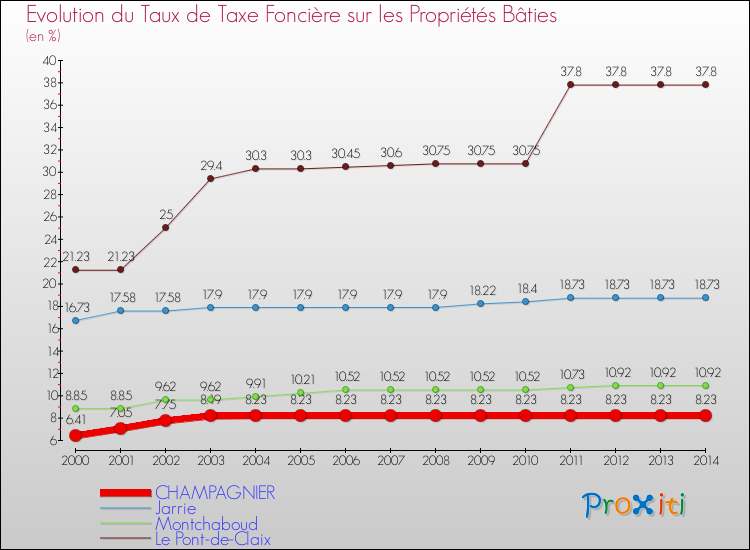 Evolution du taux de la taxe foncière sur le bati pour CHAMPAGNIER et les communes proches de 2000 à 2014 Comparaison des taux de taxe foncière sur le bati pour CHAMPAGNIER et les communes voisines de 2000 à 2014