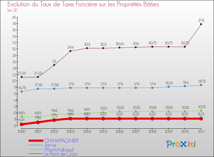 Evolution du taux de la taxe foncière sur le bati pour CHAMPAGNIER et les communes proches Comparaison des taux de taxe foncière sur le bati pour CHAMPAGNIER et les communes voisines