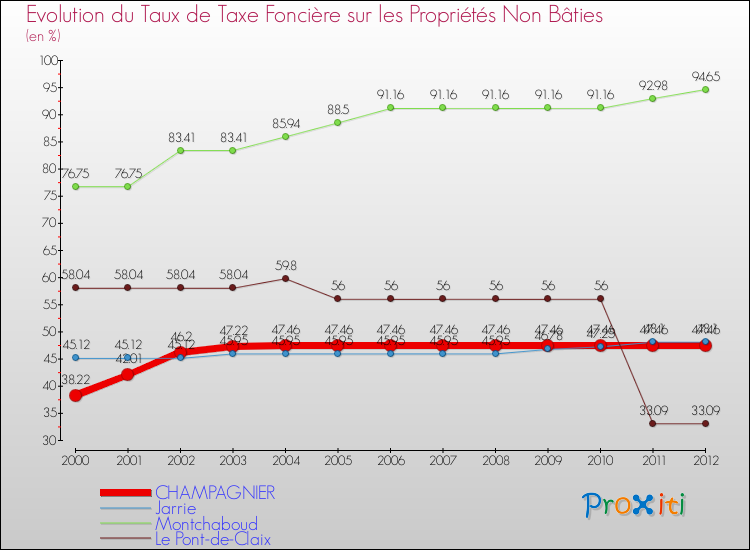Evolution du taux de la taxe foncière sur les immeubles et terrains non batis pour CHAMPAGNIER et les communes proches de 2000 à 2012 Comparaison des taux de la taxe foncière sur les immeubles et terrains non batis pour CHAMPAGNIER et les communes voisines de 2000 à 2012