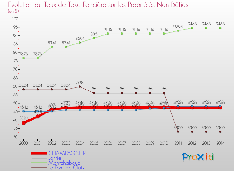 Evolution du taux de la taxe foncière sur les immeubles et terrains non batis pour CHAMPAGNIER et les communes proches de 2000 à 2014 Comparaison des taux de la taxe foncière sur les immeubles et terrains non batis pour CHAMPAGNIER et les communes voisines de 2000 à 2014